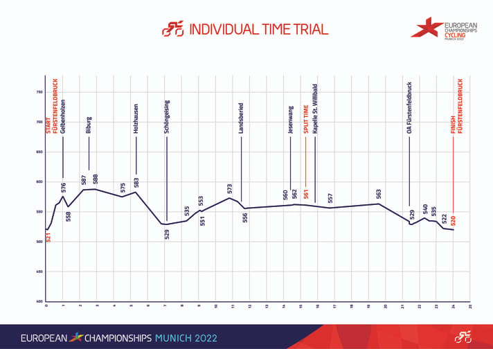 The altitude profile of the time trials