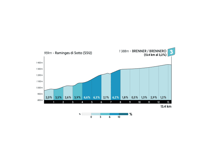 Das Profil des Anstiegs zum Brennerpass