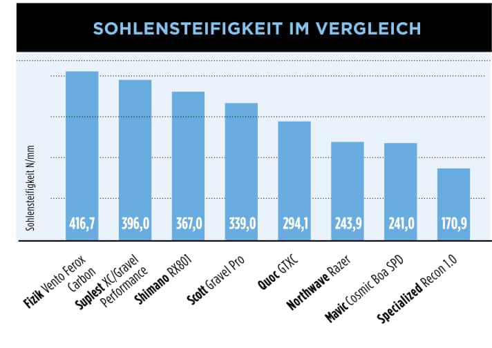 Trotz der steifen Sohle ist man mit dem Suplest auch abseits der Pedale gut unterwegs