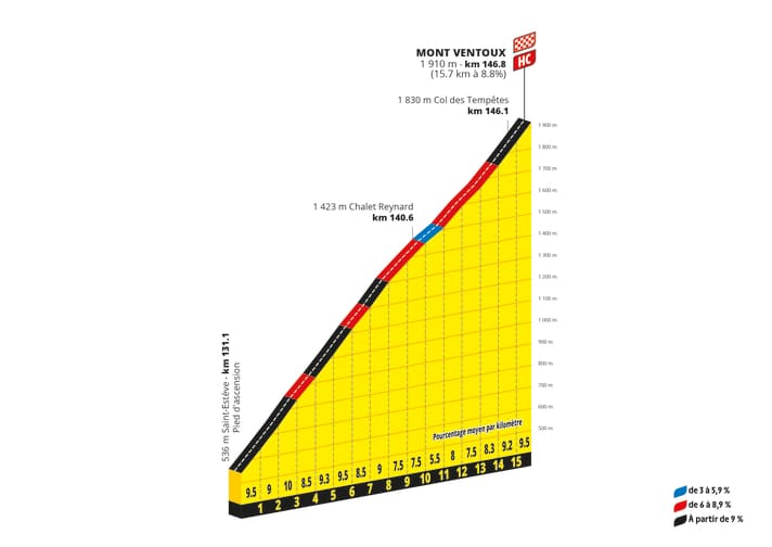 The Decisive Climb: 1,374 metres of elevation gain with an average gradient of 8.8 per cent must be conquered. Apart from a brief dip, the gradient is fairly consistent. Wind conditions add a tactical element to the climb.