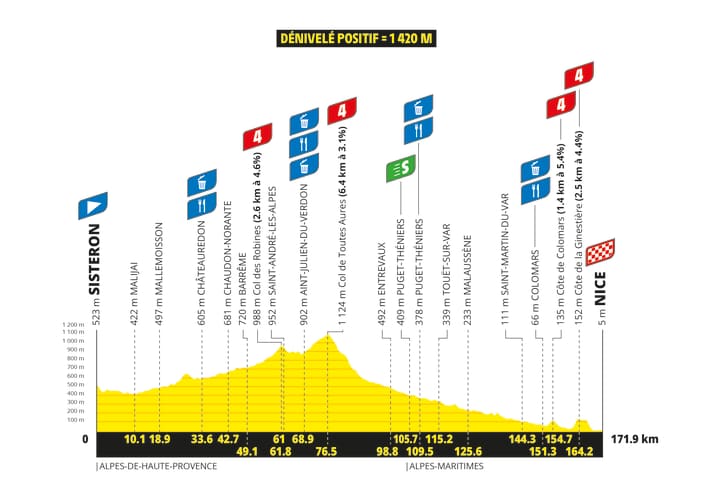Ein Berg in der Mitte, dann 100 km Abfahrt Richtung Meer. Eine kleine Steigung 10 km vor dem Ziel könnte Sprinterinnen aus dem Rennen um den Tagessieg werfen