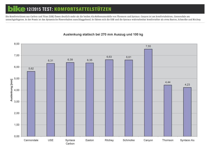   Flexverhalten: gemessene Auslenkung der in BIKE 12/2015 getesteten Komfortsattelstützen im Überblick.