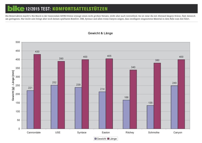   Gewicht und Komplettlänge der in BIKE 12/2015 getesteten Komfortsattelstützen im Überblick.