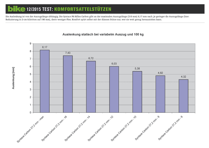   Gemessene Auslenkung bei Sattelstützen mit verschiedenen Durchmessern.