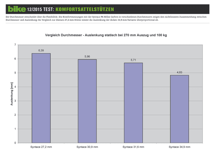   Komfortmessungen mit der Syntace P6 Hiflex Carbon in verschiedenen Durchmessern von 27,2 bis 34,9 Millimetern.