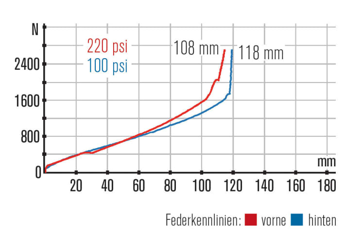   Giant Anthem SX Advanced 27,5: Selbst bei 220 psi im Federbein liegt der Sag bei 35 %. Im Vergleich zur Konkurrenz wirkt das Fahrwerk limitiert in seinen Möglichkeiten.