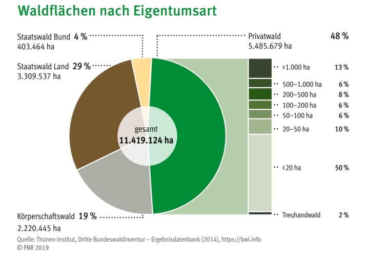 Die Eigentümer-Verteilung dürfte sich auch bei der derzeit noch laufenden, vierten Inventur nicht viel geändert haben.