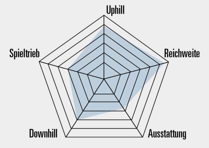 Character of the Cannondale Moterra 3.