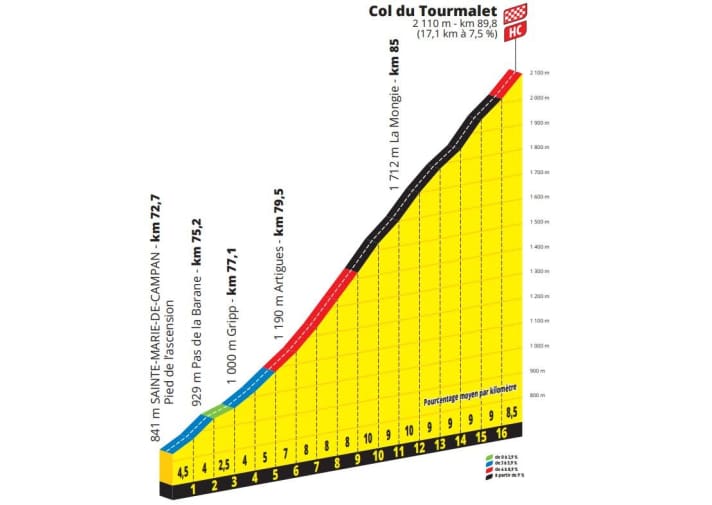 Le profil d'altitude du col du Tourmalet