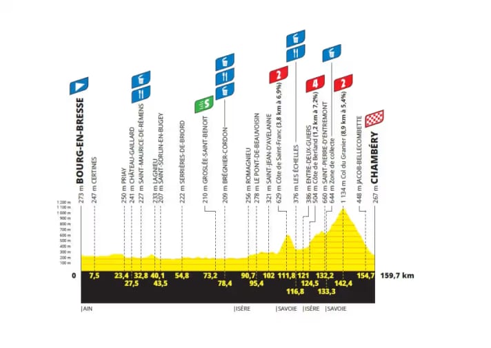 The elevation profile of stage 7