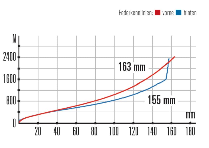   Speciailzed S-Works Enduro 29: Das Fahrwerk vom schwedischen Hersteller Öhlins stellt hinten etwas mehr Federweg als vorne zur Verfügung. Mehr Gabelprogression ist durch eine zweite Luftkammer einstellbar.
