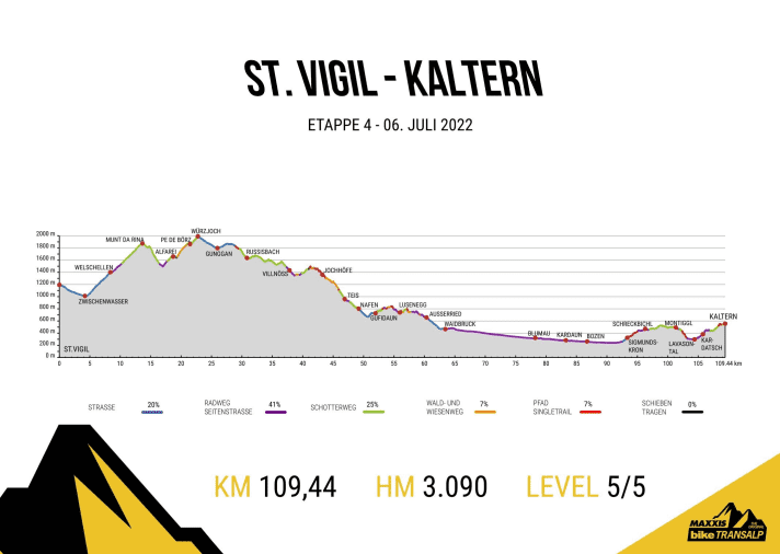   The elevation profile of the fourth stage of the BIKE Transalp 2022 from San Vigilio to Caldaro.