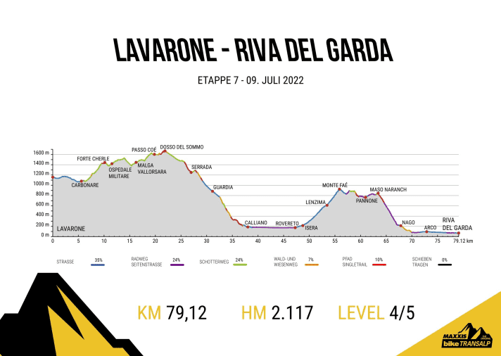   Das Höhenprofil der 7. BIKE-Transalp-Etappe 2022 von San Martino di Castrozza nach Lavarone.