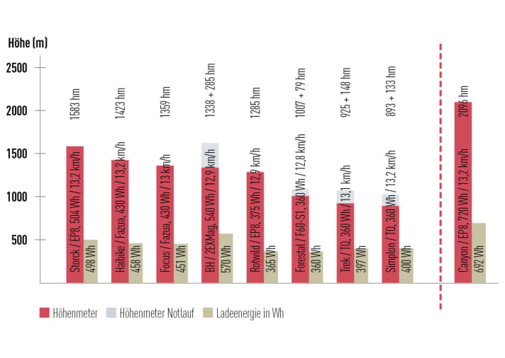 The altitude metres in emergency mode (grey bars) were covered much more slowly. The charging energy shows how many Wh were required to fully recharge the completely discharged battery. It gives an indication of the actual usable capacity of the batteries.