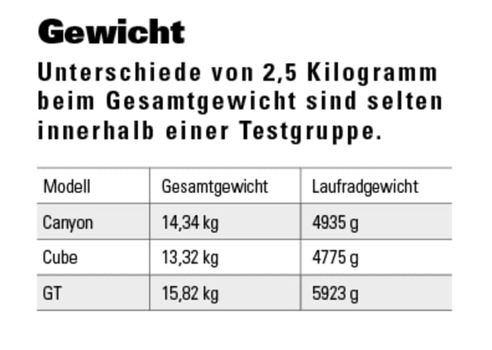 Gewicht der Bikes im Test: Von 13,3 bis 15,8 kg - Unterschiede von 2,5 Kilogramm beim Gesamtgewicht sind selten innerhalb einer Testgruppe.