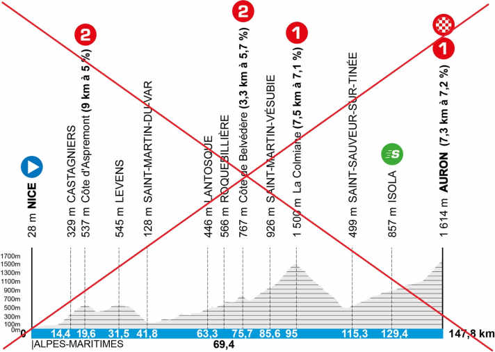 So sah das ursprüngliche Profil der 7. Etappe aus