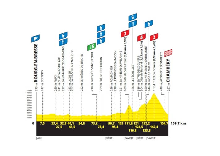 Le profil d'altitude de la 7e étape du Tour de France Femmes 2025