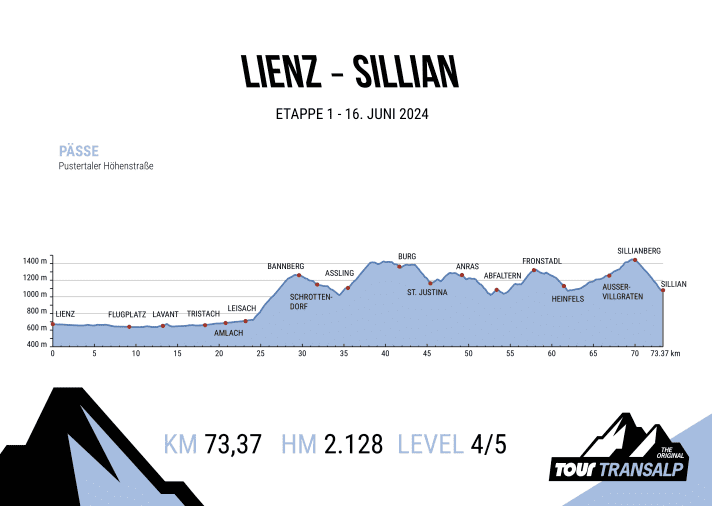 The elevation profile of the 1st stage of the TOUR Transalp 2024