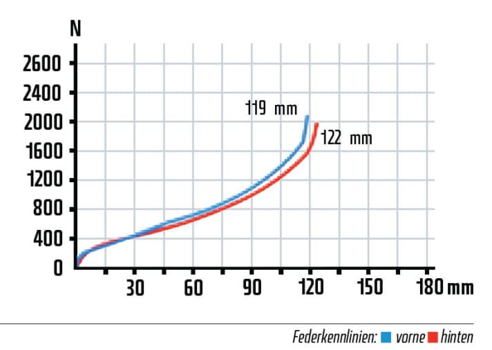   Das Nerve XC besitzt ein sehr harmonisches Fox-Fahrwerk mit ziemlich genau 120 Millimetern Hub. Die Kennlinien von Hinterbau und Gabel liegen fast deckungsgleich übereinander. Das sensible Fahrwerk spricht sehr gleichmäßig auf kleinste Unebenheiten an. Der komplette Federweg lässt sich mit der passenden Einstellung auf problemlos nutzen.
