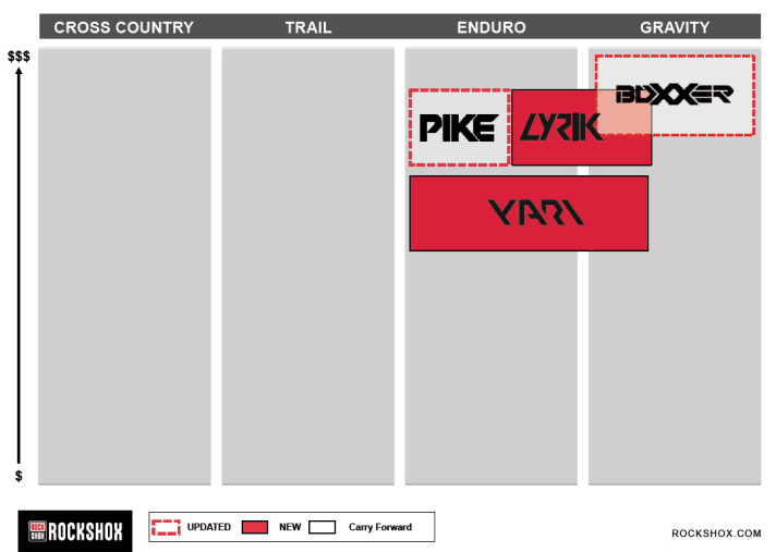   The new Lyrik and the more affordable Yari close the gap between Pike and Boxxer at Rock Shox.