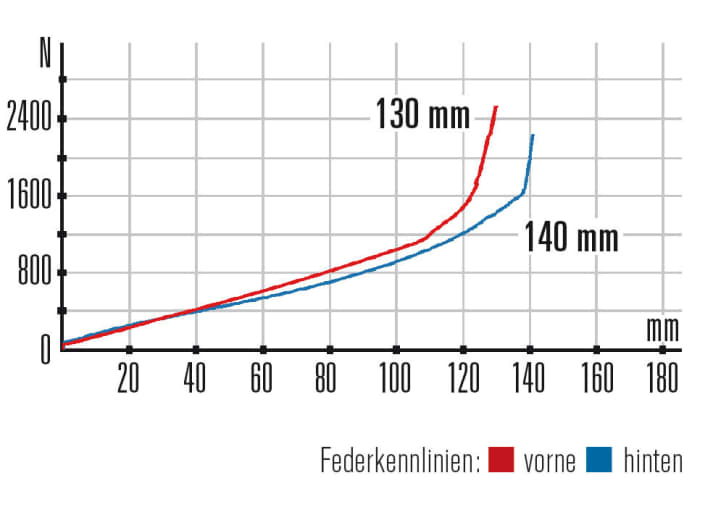   Ghost SL AMR 6.7 AL – Kennlinien: Der Stahlfederdämpfer liefert feinstes Ansprechen und einen linearen Verlauf bis 110 Millimeter.