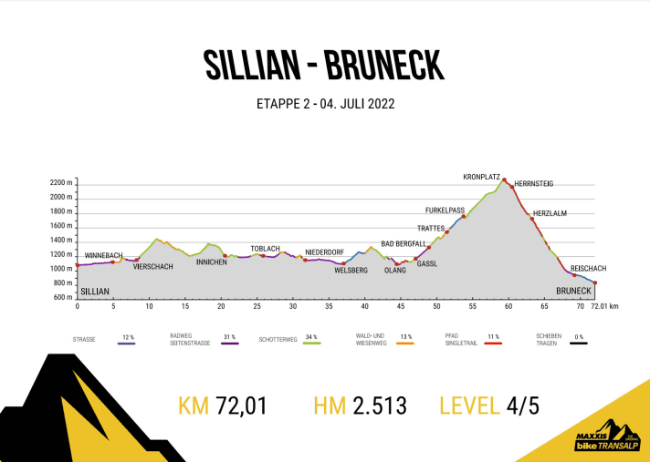   Das Höhenprofil der zweiten Etappe der BIKE Transalp 2022 von Sillian nach Bruneck.