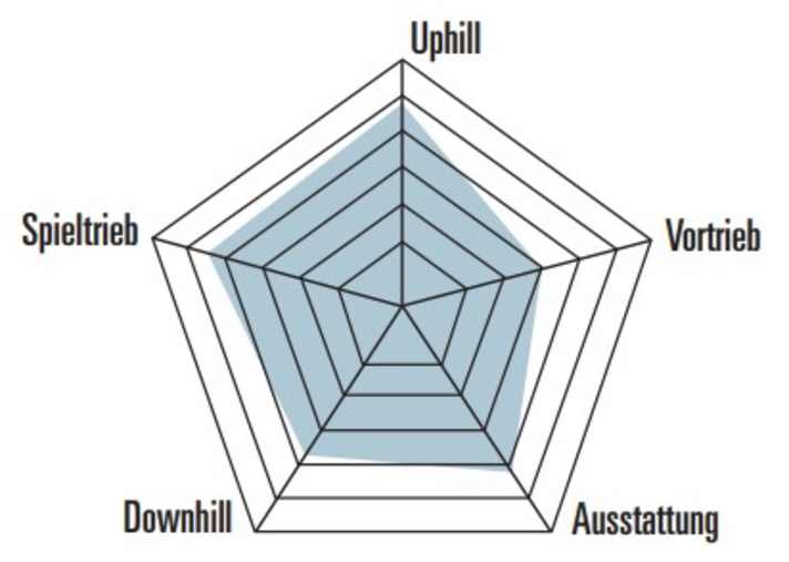 The new BIKE spider diagram classifies the Santa Cruz Hightower 4 GX AXS as having a lot of playfulness and climbing ability. Other bikes show more propulsion than the 15-kilo all-mountain fully.