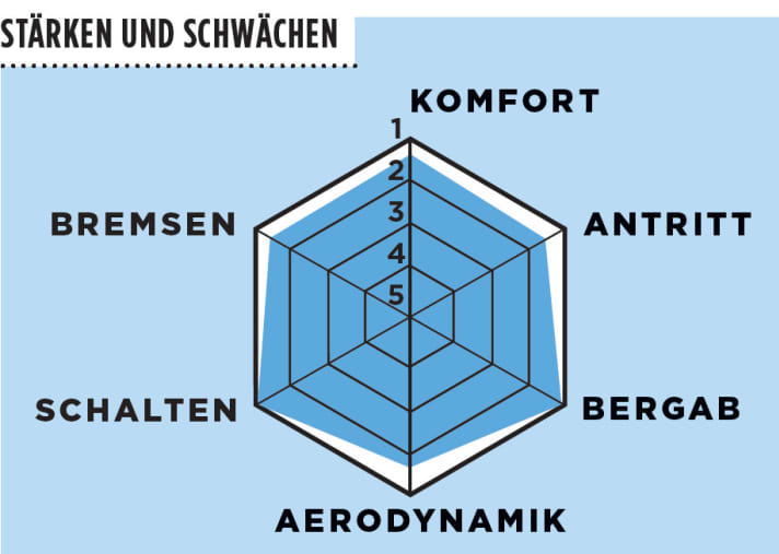   Scott Foil Premium Di2