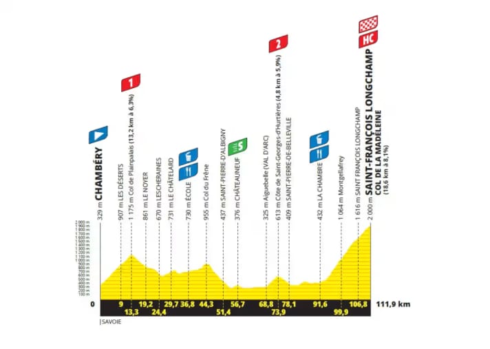 The elevation profile of stage 8
