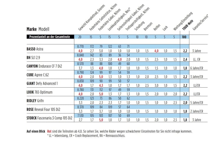 Die Test-Ergebnisse im Überblick | Grafik: TOUR Magazin