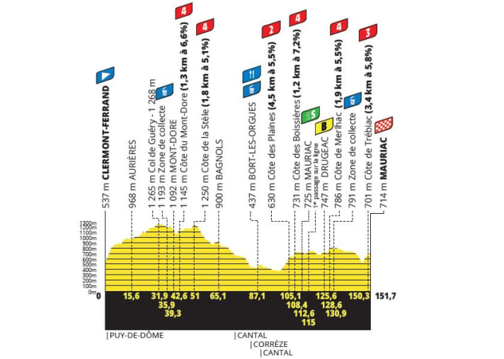 The elevation profile of the 2nd stage
