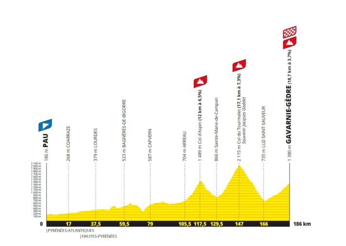 Das Höhenprofil der 6. Etappe