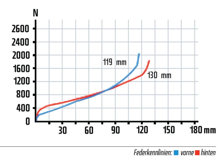   Fox-Gabel und der Hinterbau mit dem X-Fusion-Dämpfer (E1 RL) arbeiten nur im mittleren Federwegsbereich harmonisch zusammen. Anfangs fehlt dem Hinterbau durch das hohe Losbrechmoment die nötige Sensibilität. Am Ende des Federwegs fehlt ihm dann etwas die Progression. Zudem spürt man, dass am Heck deutlich mehr Hub zur Verfügung steht.