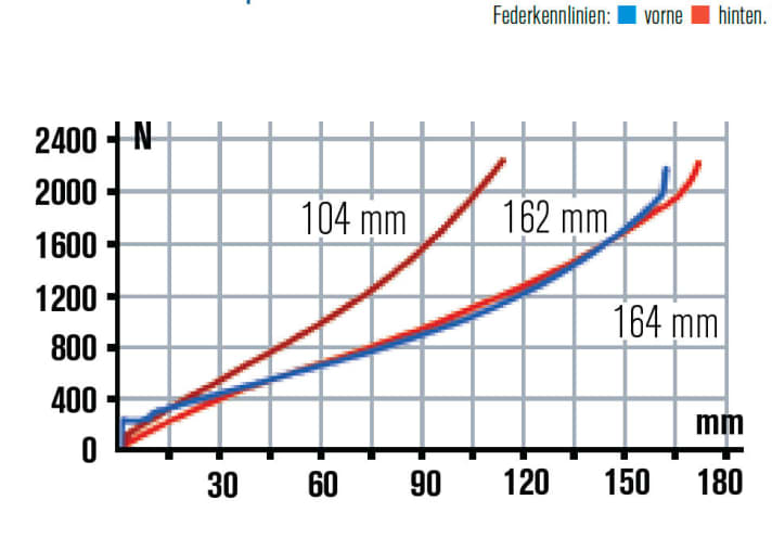   Im Elevate-Mode arbeitet der Hinterbau des Cannondale Jekyll  mit verkürztem Federweg deutlich straffer. Die Gabel passt zum Hinterbau, hängt in der Mitte aber leicht durch.