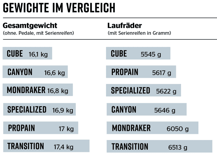 Gewichte Downhill-Bikes 2023