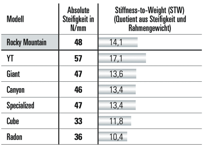 Overview of stiffness values