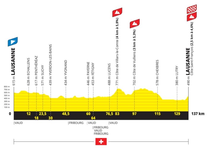 Das Höhenprofil der 1. Etappe der Tour de France Femmes 2026