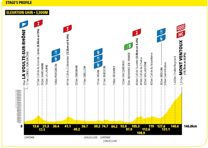 Le profil de la 7e étape du Tour de France Femmes 2026