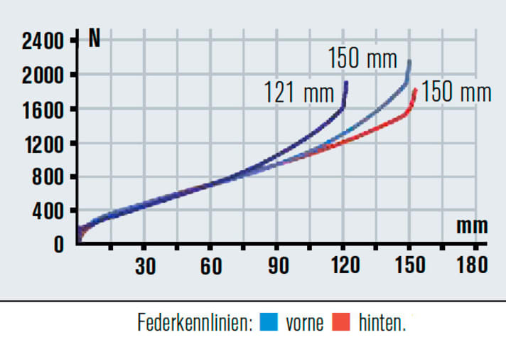   Den Federweg am Heck nutzt man voll aus, die Kennlinie ist, wie sie sein soll. Bergauf braucht man die Plattform am Dämpfer.