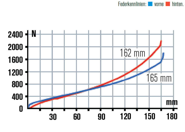   Sehr lineare Kennlinie vorne und hinten mit effektiver Endprogression. Das Fahrwerk des YT Industries Capra arbeitet harmonisch, und der üppige Federweg lässt sich gut nutzen.