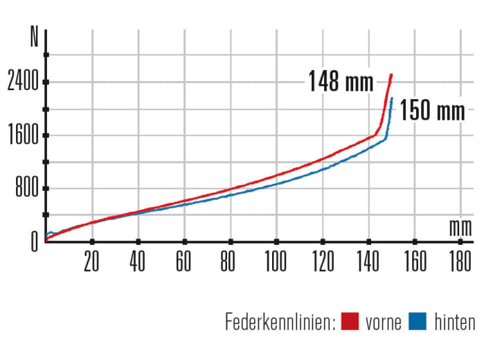   Canyon Spectral CF 8.0 - Characteristics: The rear suspension works very sensitively and has a little more progression than the fork.