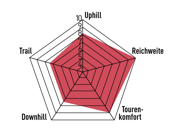 Massive Reichweite und unkompliziertes Touren-Handling sind die Stärken des R.X 1000. Im Gelände sind die Fahreigenschaften ausgewogen, doch Extreme lotet das Bike hier nicht aus.