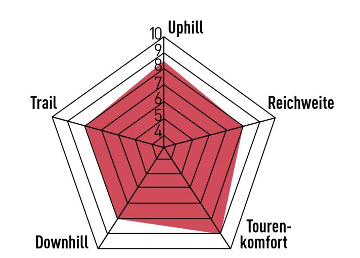 Rundum ausgewogen zeigt sich das Rail 7. Stark auf Tour und kompetent im Gelände, ohne dabei in einer Disziplin herauszuragen.