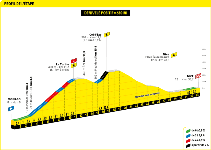 The elevation profile of the individual time trial on stage 21