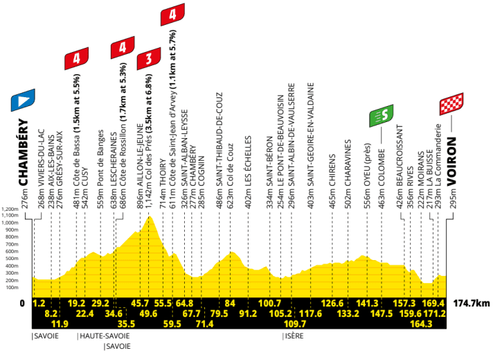 Le profil de la 17e étape du Tour de France 2026