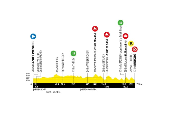 The profile of stage 1 of the Deutschland Tour 2023