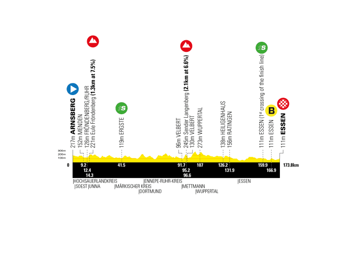 Das Profil der 3. Etappe der Deutschland Tour 2023