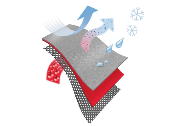   Most softshell jackets are constructed according to a layer system, with a wind-stopping membrane (red) often forming the main component. It is responsible for ensuring that water vapour can be transported from the inside to the outside, but that no draughts can penetrate from the outside to the inside.