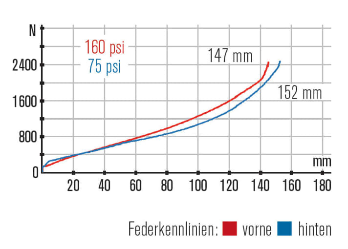   Bergamont Trailster 8.0: Die Gabel ist dem Hinterbau überlegen, taucht aber im mittleren Bereich etwas weg. Das Heck wirkt eher leblos als hyperaktiv.