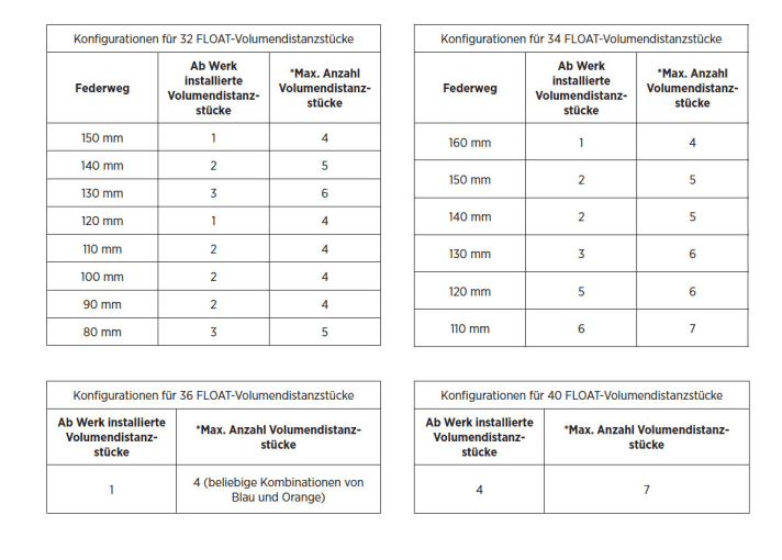   An overview of the number of volume spacers installed and the maximum number to be installed on the most common Fox suspension forks. More at <a href="https://www.foxracingshox.de/downloads-links" target="_blank" rel="noopener noreferrer nofollow">www.foxracingshox.de/downloads-links</a>